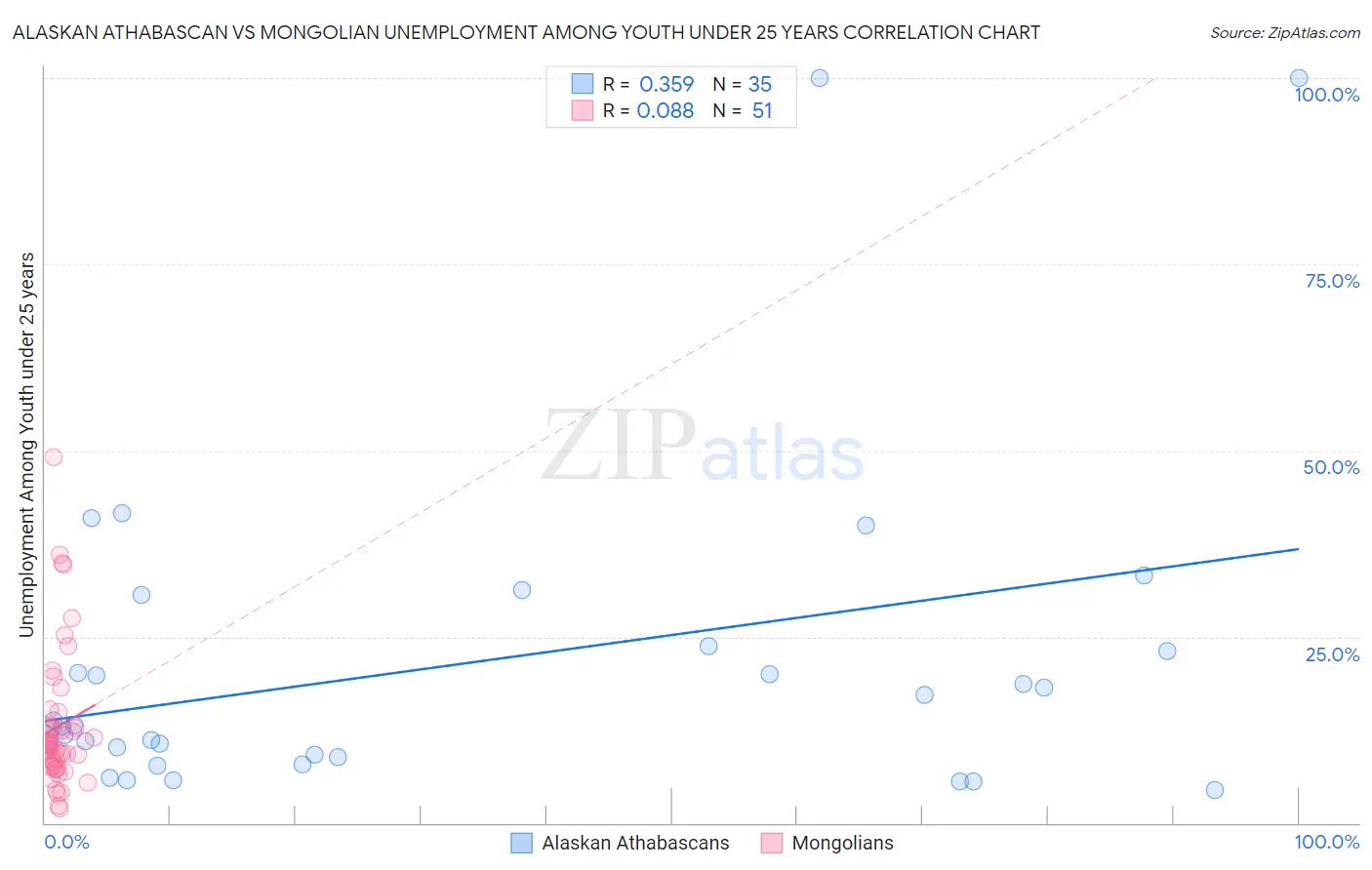 Alaskan Athabascan vs Mongolian Unemployment Among Youth under 25 years