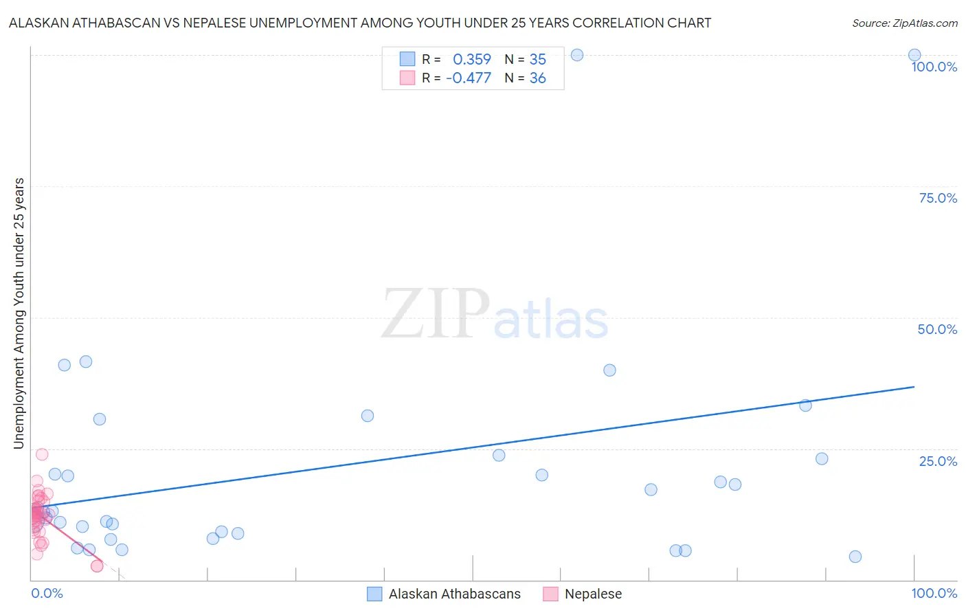 Alaskan Athabascan vs Nepalese Unemployment Among Youth under 25 years