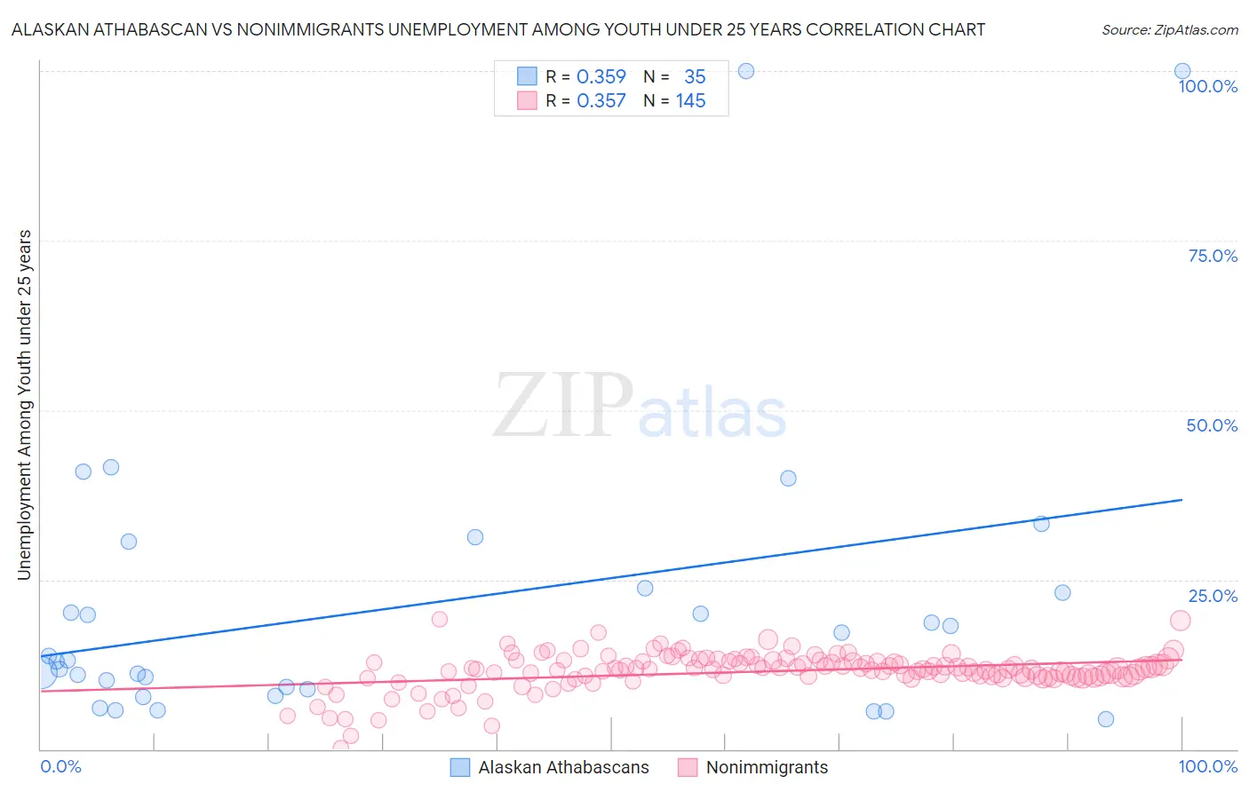 Alaskan Athabascan vs Nonimmigrants Unemployment Among Youth under 25 years