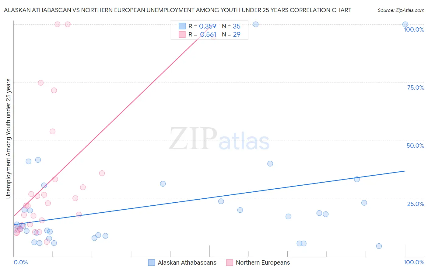 Alaskan Athabascan vs Northern European Unemployment Among Youth under 25 years