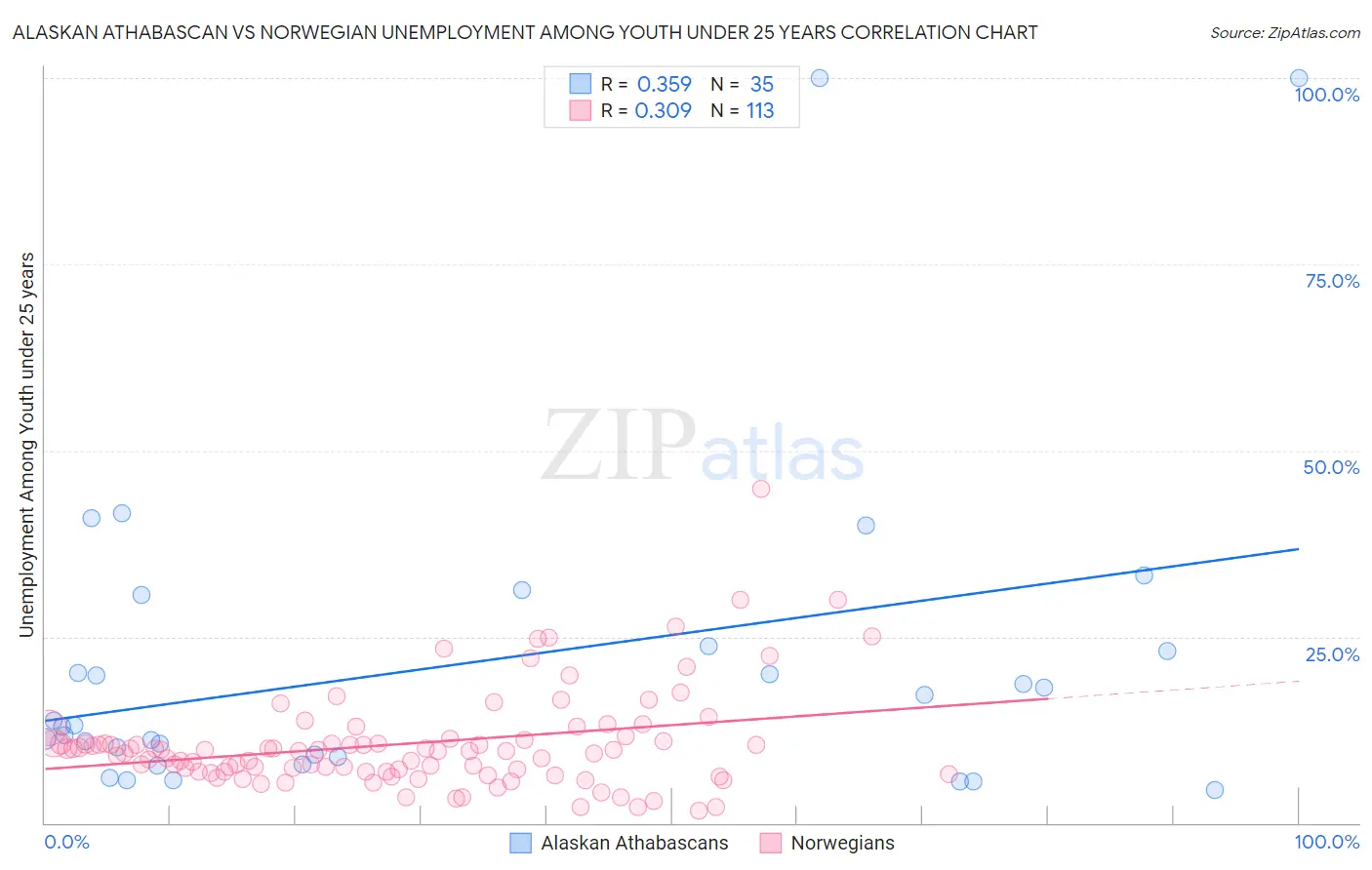 Alaskan Athabascan vs Norwegian Unemployment Among Youth under 25 years