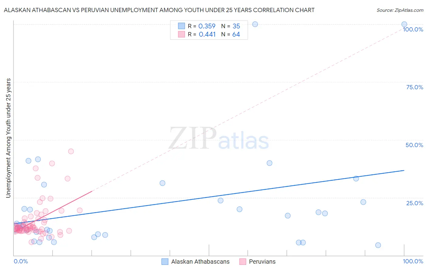 Alaskan Athabascan vs Peruvian Unemployment Among Youth under 25 years