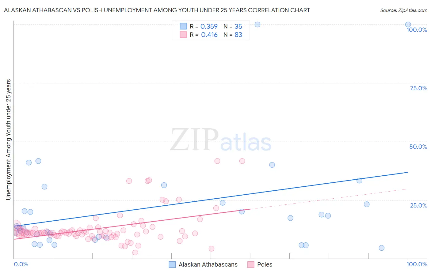 Alaskan Athabascan vs Polish Unemployment Among Youth under 25 years