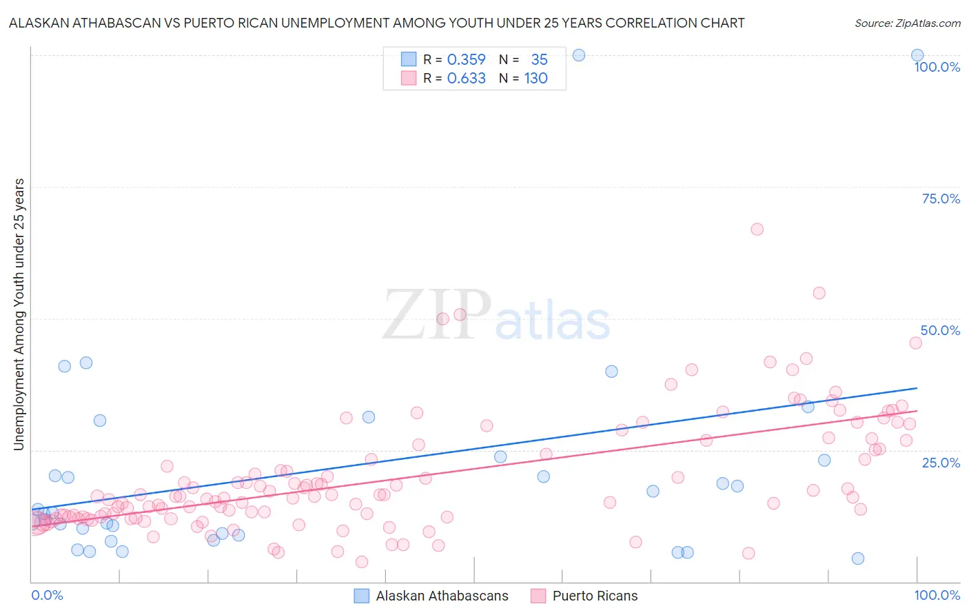 Alaskan Athabascan vs Puerto Rican Unemployment Among Youth under 25 years