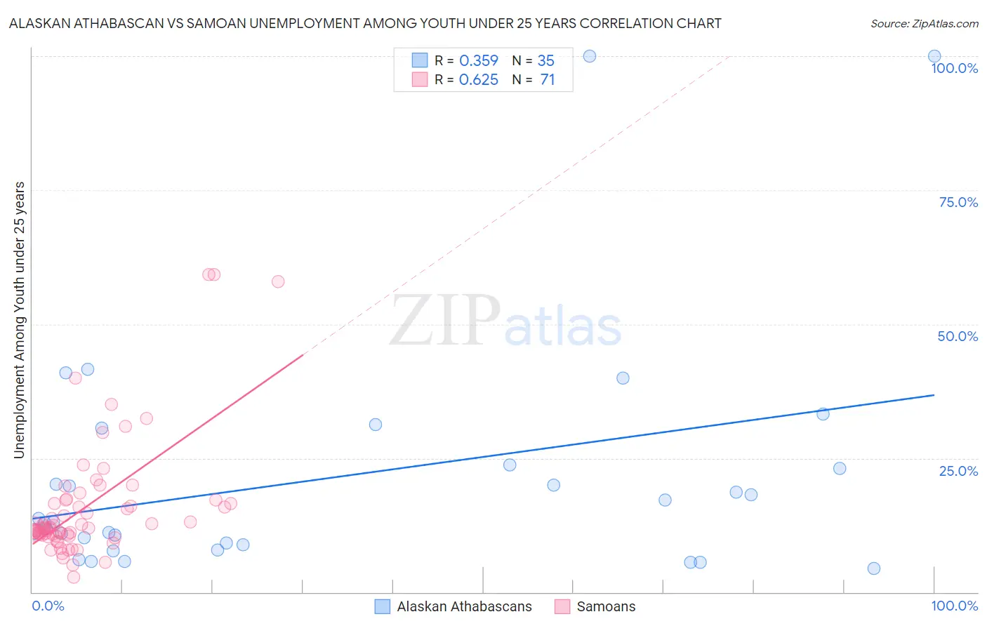 Alaskan Athabascan vs Samoan Unemployment Among Youth under 25 years