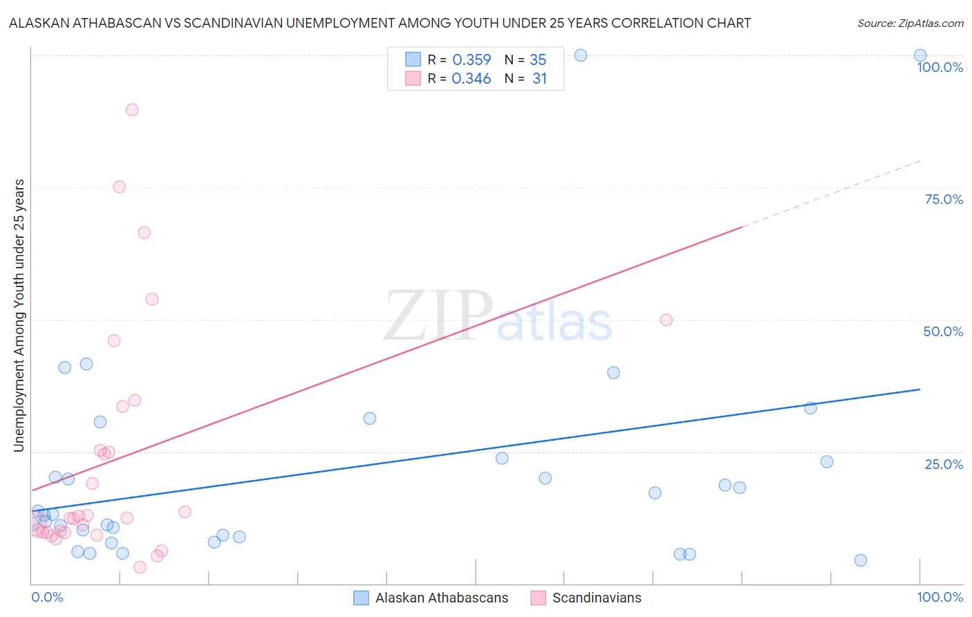Alaskan Athabascan vs Scandinavian Unemployment Among Youth under 25 years