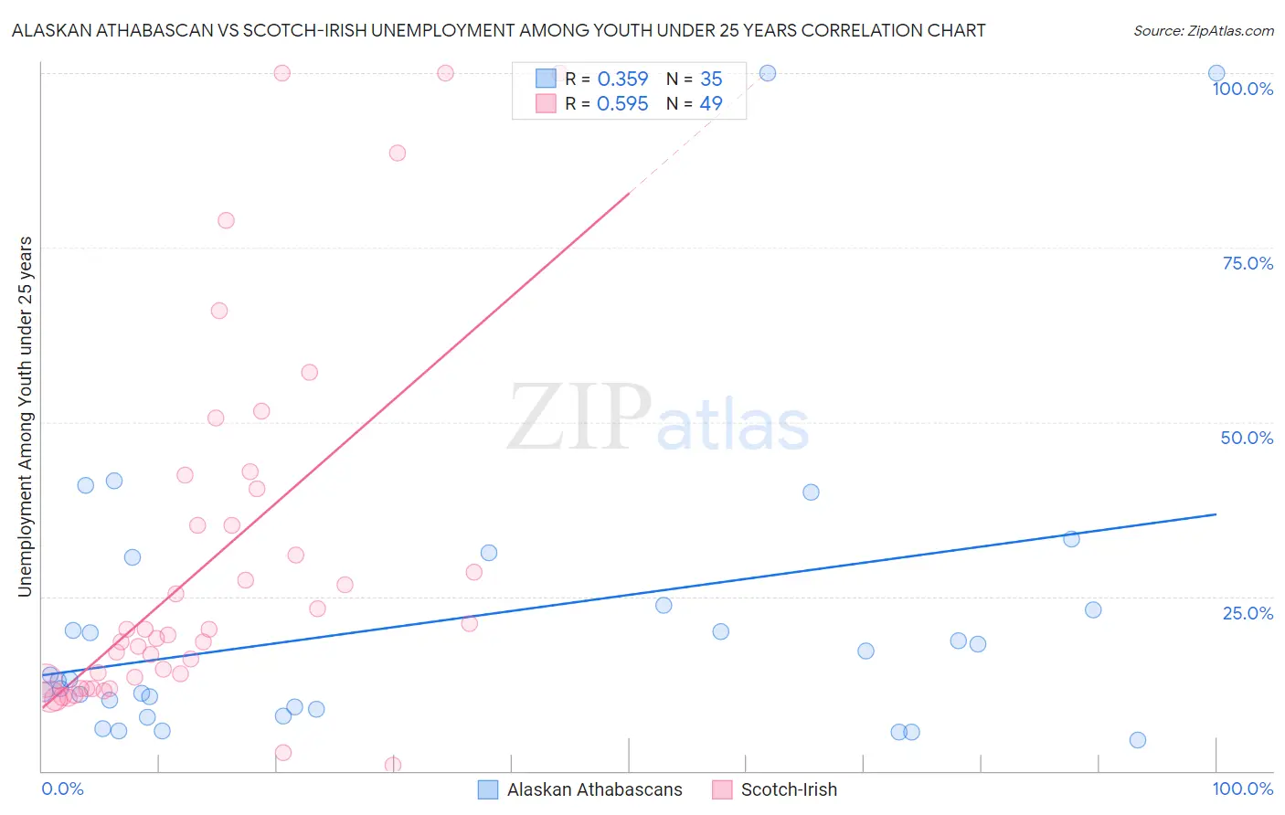 Alaskan Athabascan vs Scotch-Irish Unemployment Among Youth under 25 years