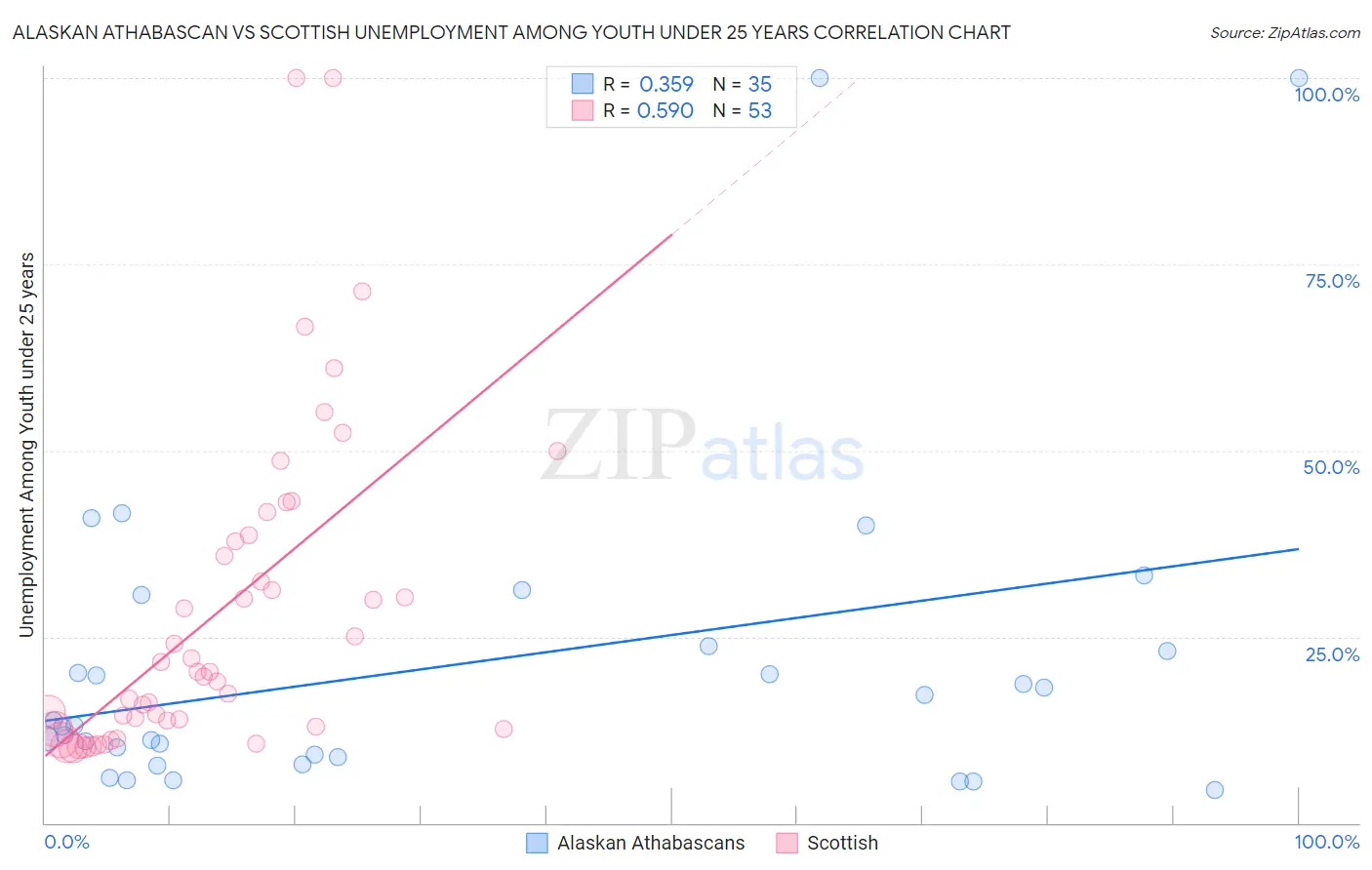 Alaskan Athabascan vs Scottish Unemployment Among Youth under 25 years