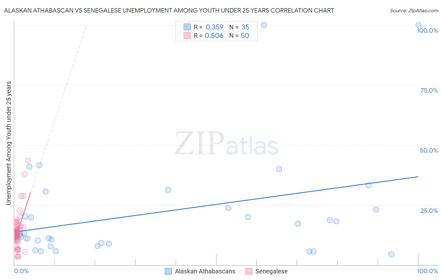 Alaskan Athabascan vs Senegalese Unemployment Among Youth under 25 years
