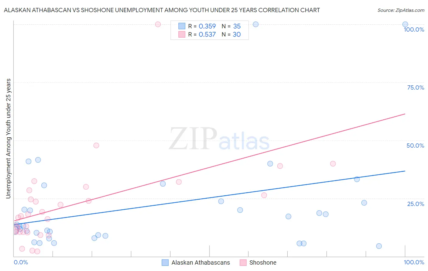 Alaskan Athabascan vs Shoshone Unemployment Among Youth under 25 years