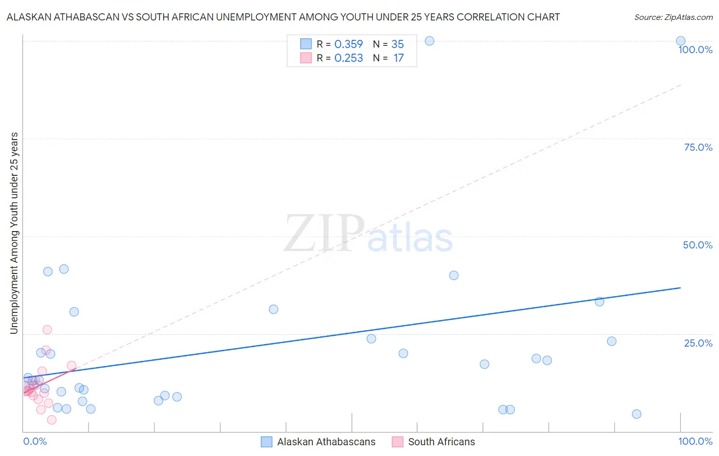 Alaskan Athabascan vs South African Unemployment Among Youth under 25 years