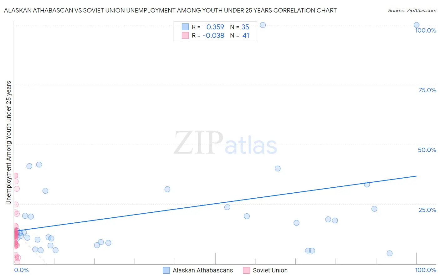 Alaskan Athabascan vs Soviet Union Unemployment Among Youth under 25 years