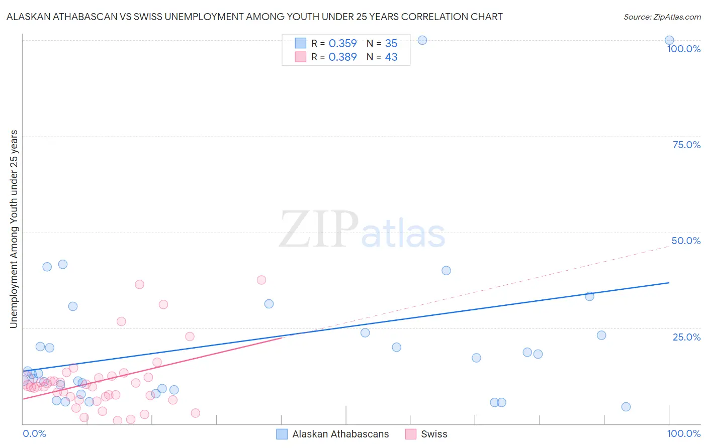 Alaskan Athabascan vs Swiss Unemployment Among Youth under 25 years