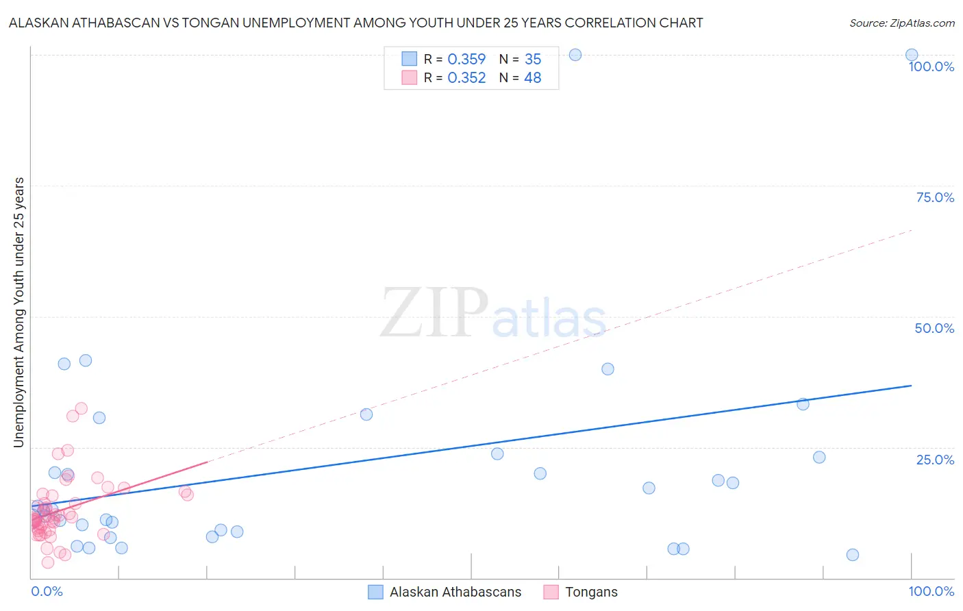 Alaskan Athabascan vs Tongan Unemployment Among Youth under 25 years