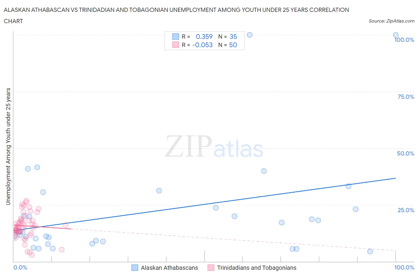 Alaskan Athabascan vs Trinidadian and Tobagonian Unemployment Among Youth under 25 years