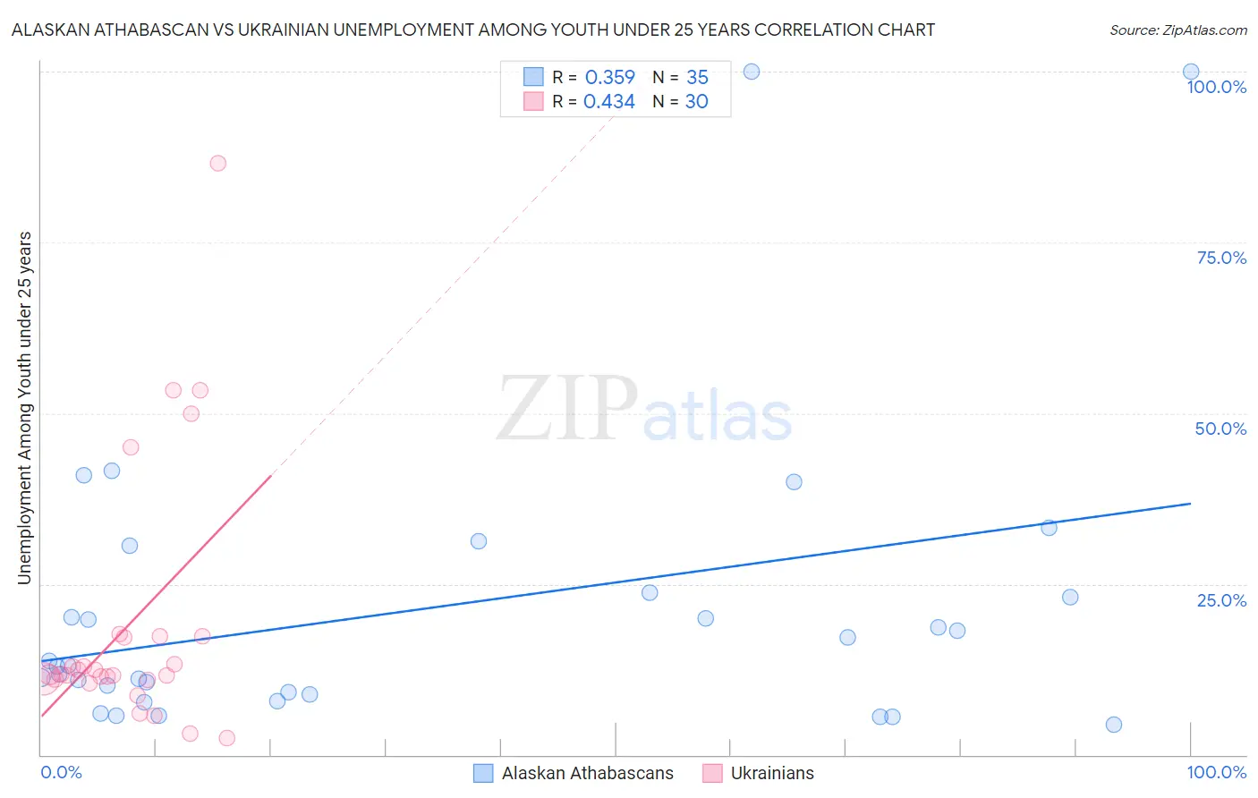 Alaskan Athabascan vs Ukrainian Unemployment Among Youth under 25 years