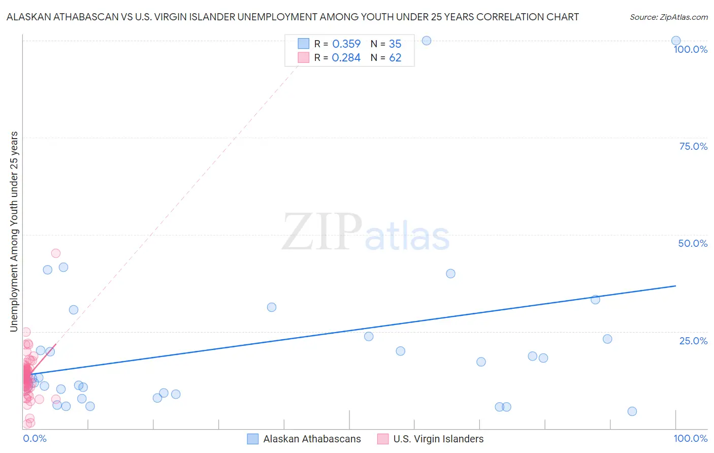 Alaskan Athabascan vs U.S. Virgin Islander Unemployment Among Youth under 25 years