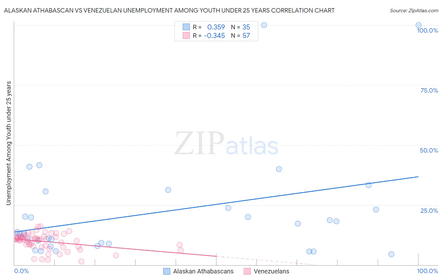 Alaskan Athabascan vs Venezuelan Unemployment Among Youth under 25 years