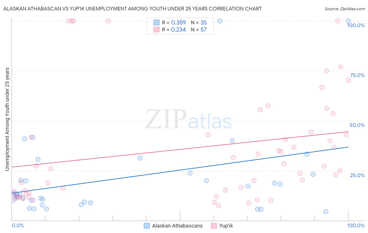 Alaskan Athabascan vs Yup'ik Unemployment Among Youth under 25 years