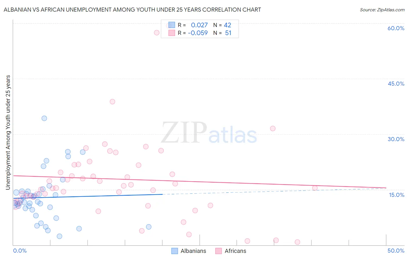 Albanian vs African Unemployment Among Youth under 25 years