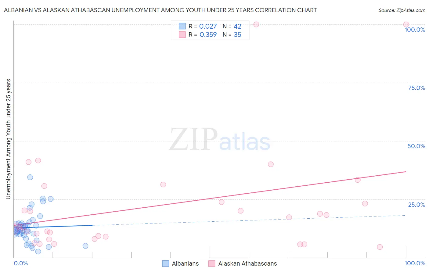 Albanian vs Alaskan Athabascan Unemployment Among Youth under 25 years