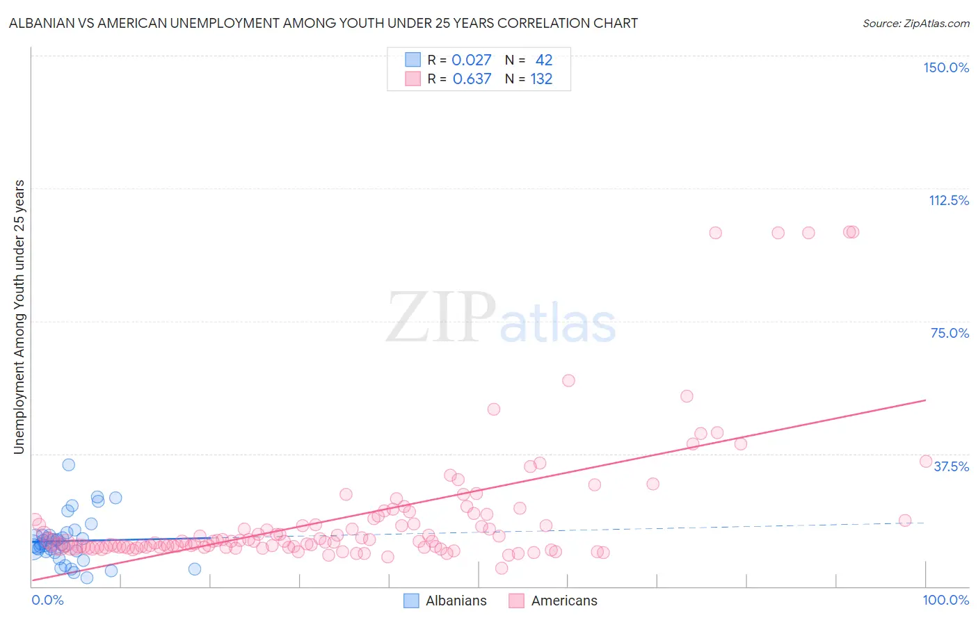 Albanian vs American Unemployment Among Youth under 25 years