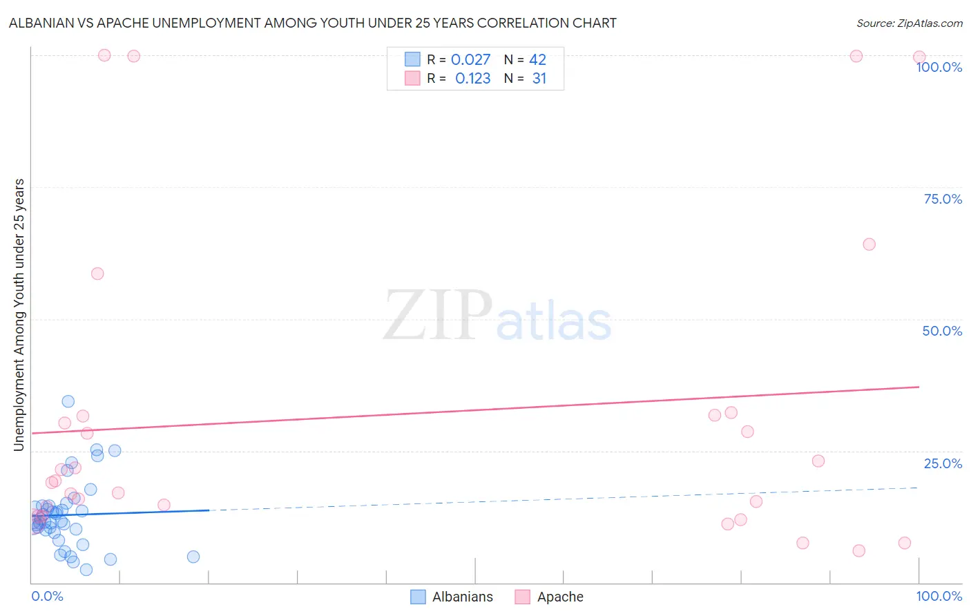 Albanian vs Apache Unemployment Among Youth under 25 years