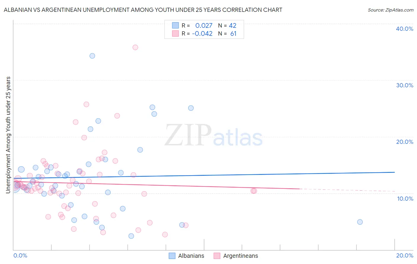 Albanian vs Argentinean Unemployment Among Youth under 25 years