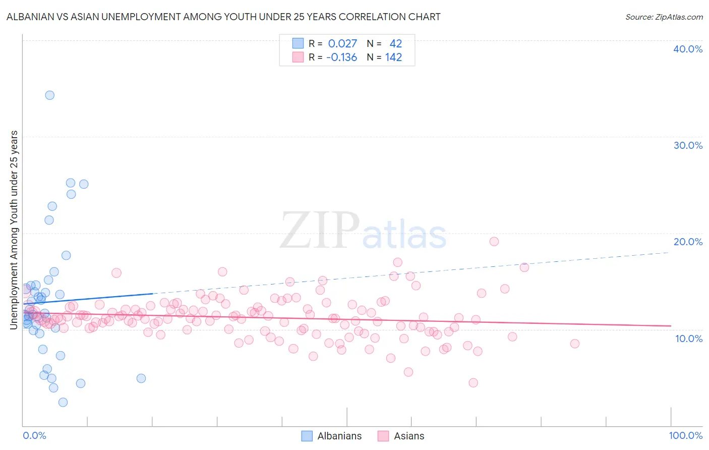 Albanian vs Asian Unemployment Among Youth under 25 years