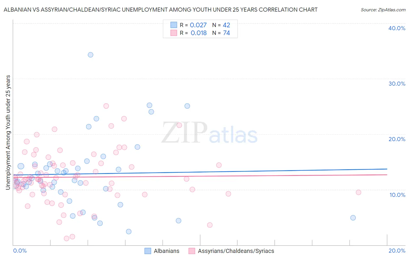 Albanian vs Assyrian/Chaldean/Syriac Unemployment Among Youth under 25 years