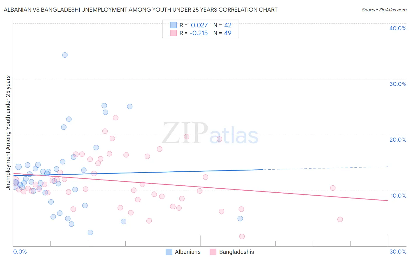 Albanian vs Bangladeshi Unemployment Among Youth under 25 years