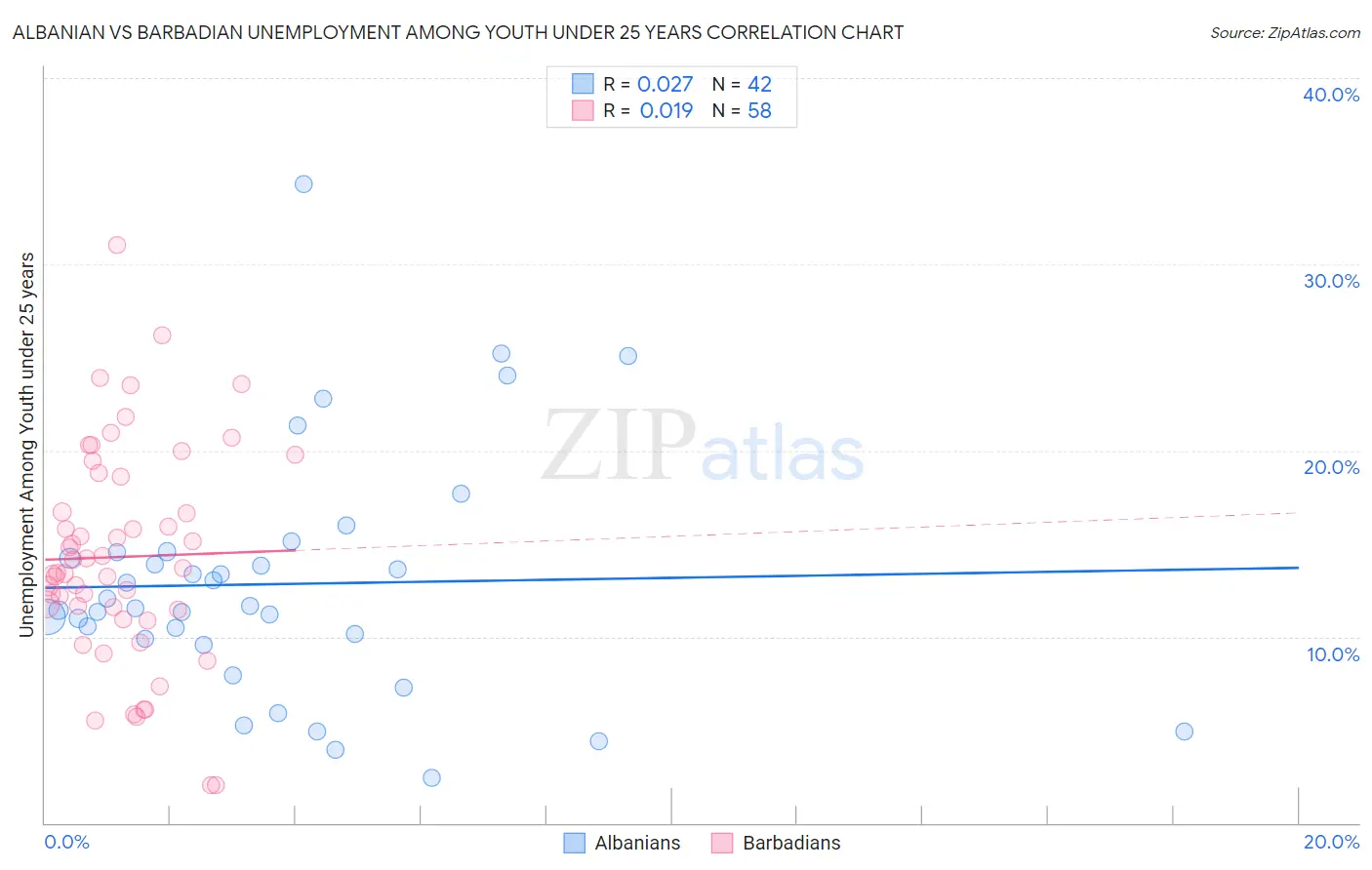 Albanian vs Barbadian Unemployment Among Youth under 25 years