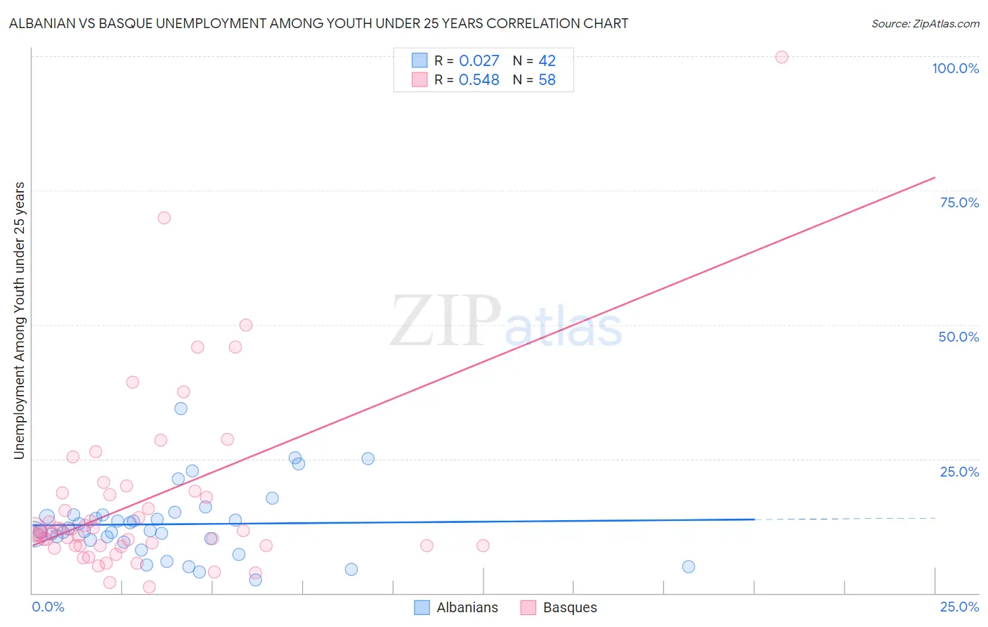 Albanian vs Basque Unemployment Among Youth under 25 years