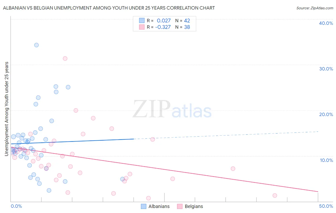 Albanian vs Belgian Unemployment Among Youth under 25 years