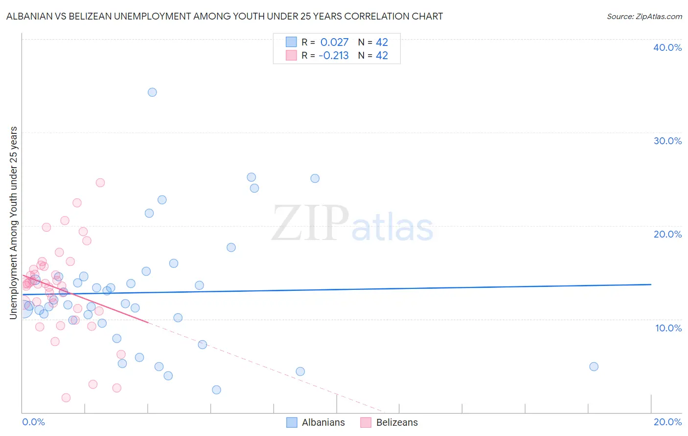 Albanian vs Belizean Unemployment Among Youth under 25 years
