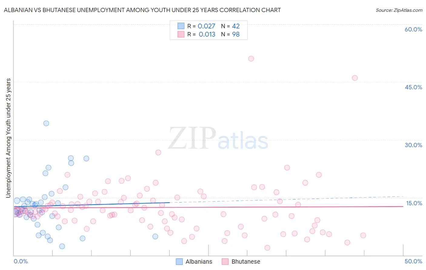 Albanian vs Bhutanese Unemployment Among Youth under 25 years
