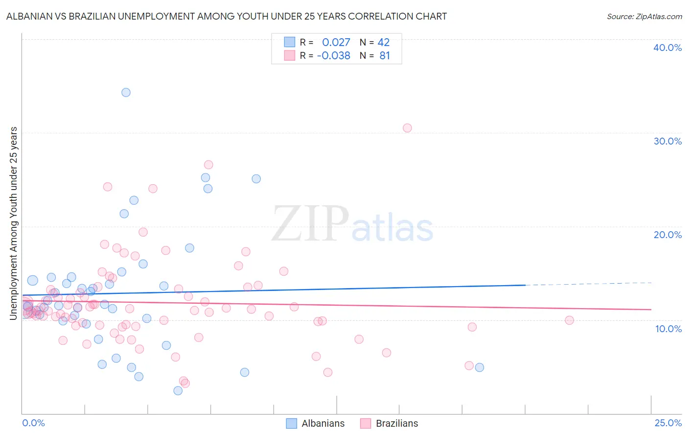 Albanian vs Brazilian Unemployment Among Youth under 25 years