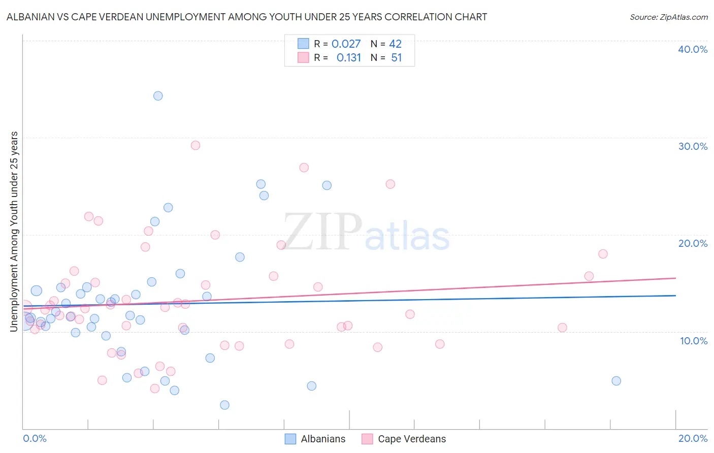 Albanian vs Cape Verdean Unemployment Among Youth under 25 years