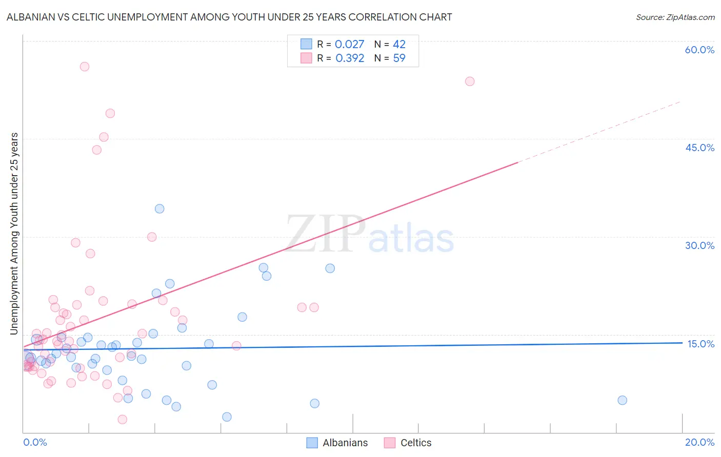 Albanian vs Celtic Unemployment Among Youth under 25 years