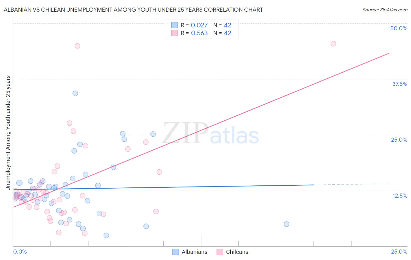 Albanian vs Chilean Unemployment Among Youth under 25 years