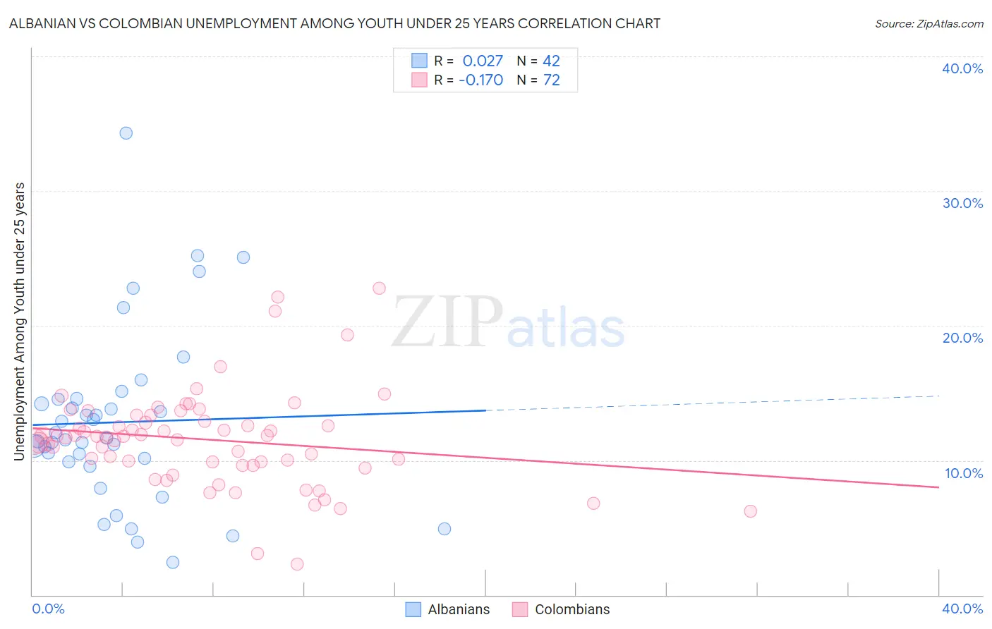 Albanian vs Colombian Unemployment Among Youth under 25 years
