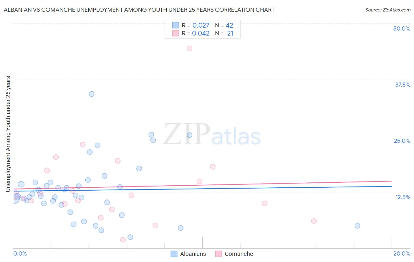 Albanian vs Comanche Unemployment Among Youth under 25 years