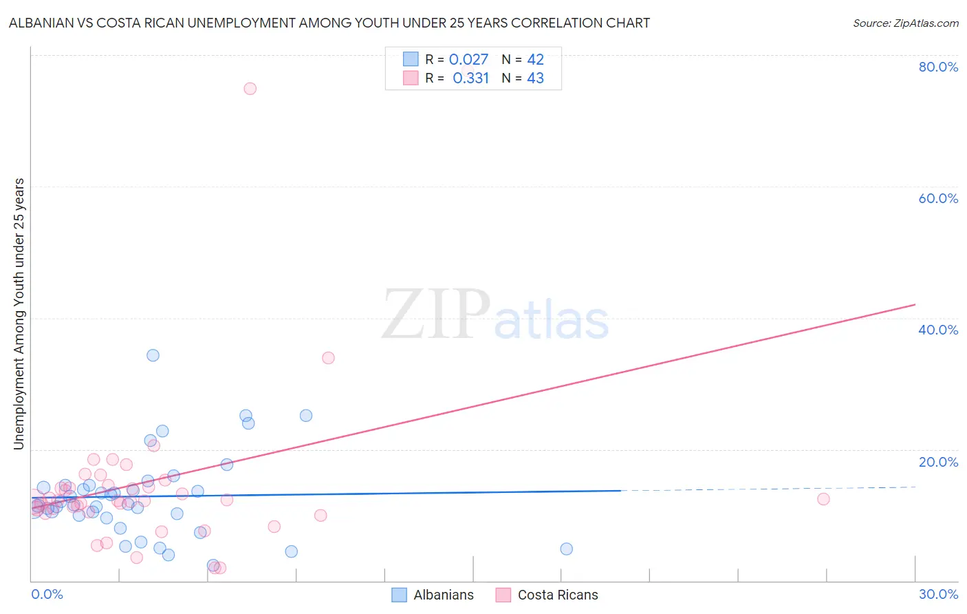 Albanian vs Costa Rican Unemployment Among Youth under 25 years