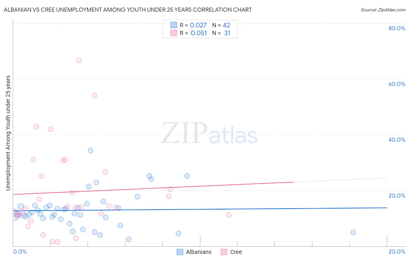 Albanian vs Cree Unemployment Among Youth under 25 years