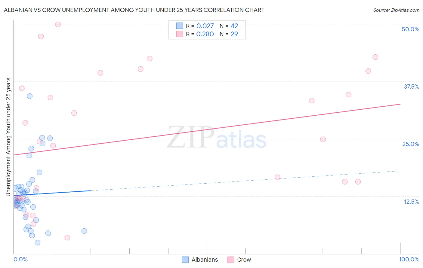 Albanian vs Crow Unemployment Among Youth under 25 years