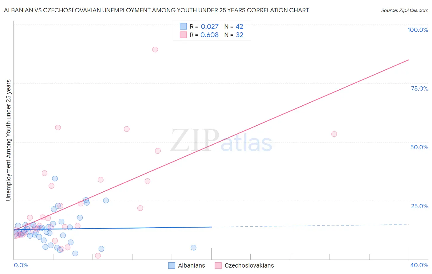 Albanian vs Czechoslovakian Unemployment Among Youth under 25 years