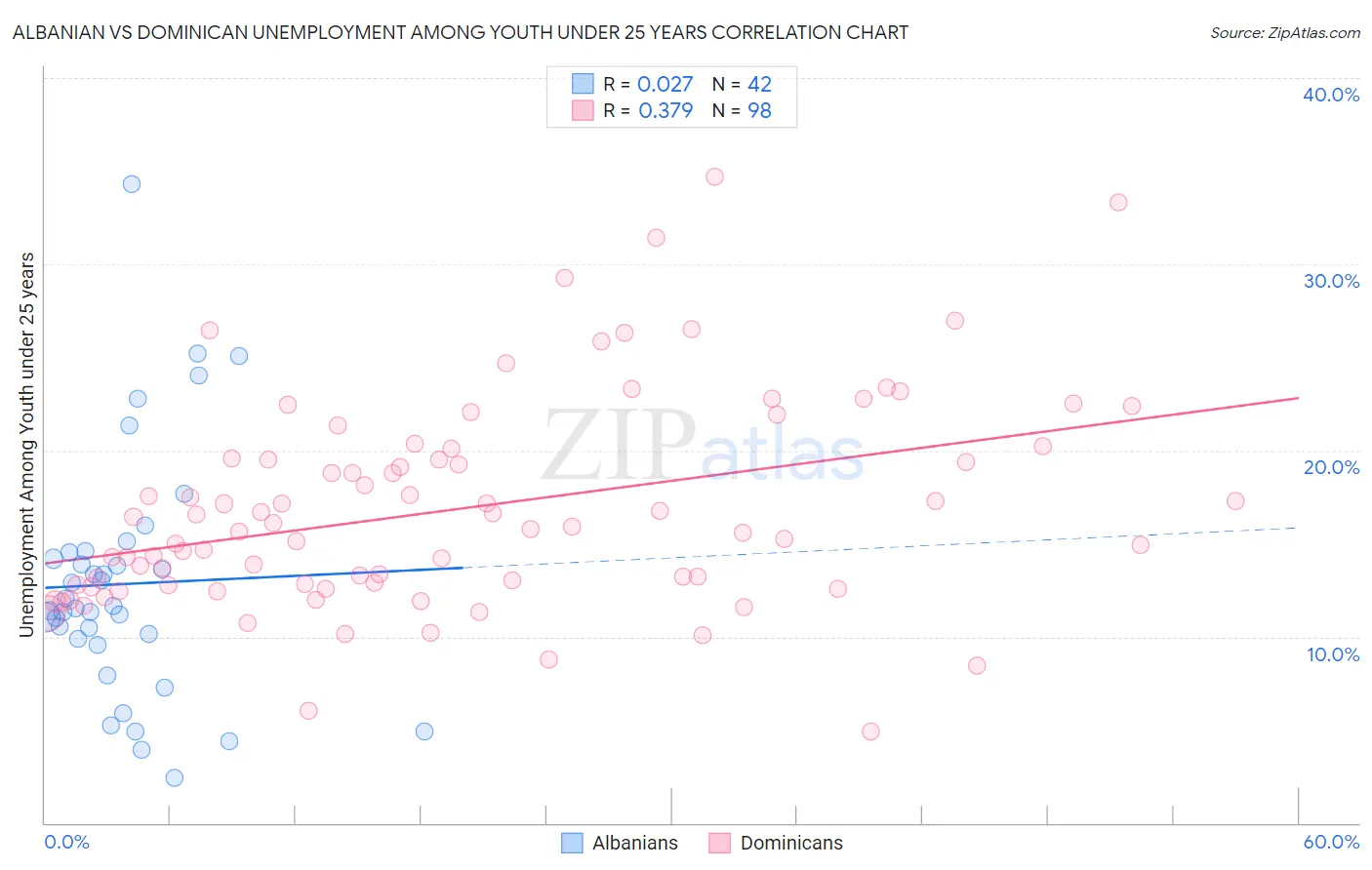 Albanian vs Dominican Unemployment Among Youth under 25 years