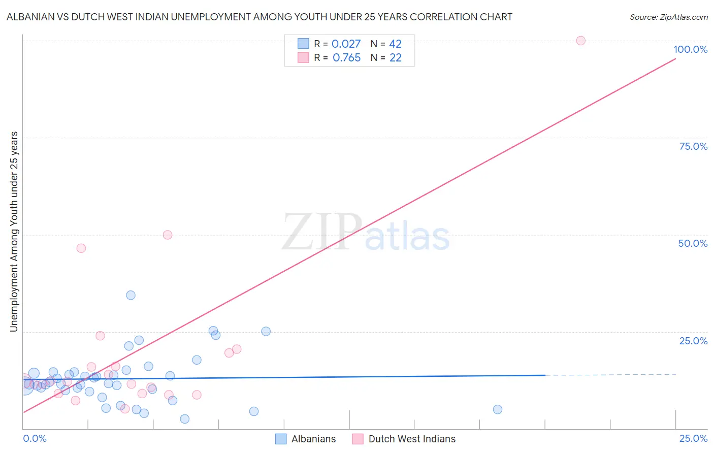 Albanian vs Dutch West Indian Unemployment Among Youth under 25 years