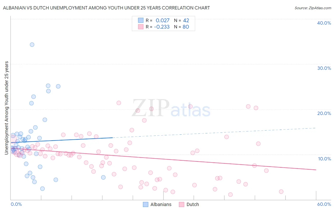 Albanian vs Dutch Unemployment Among Youth under 25 years