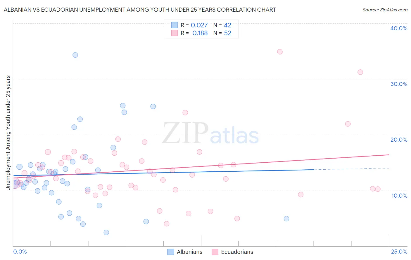 Albanian vs Ecuadorian Unemployment Among Youth under 25 years